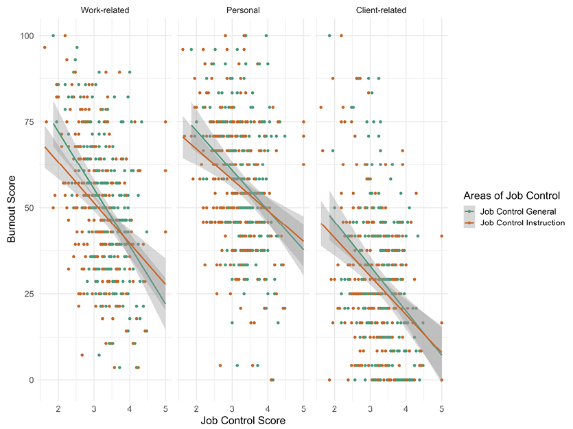 Figure 6. Scatterplot and Linear Regression between Dimensions of Burnout and Areas of Job Control