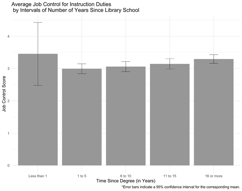 Figure 7. Average Job Control for Instruction Duties by Intervals of Numbers of Years Since Library School
