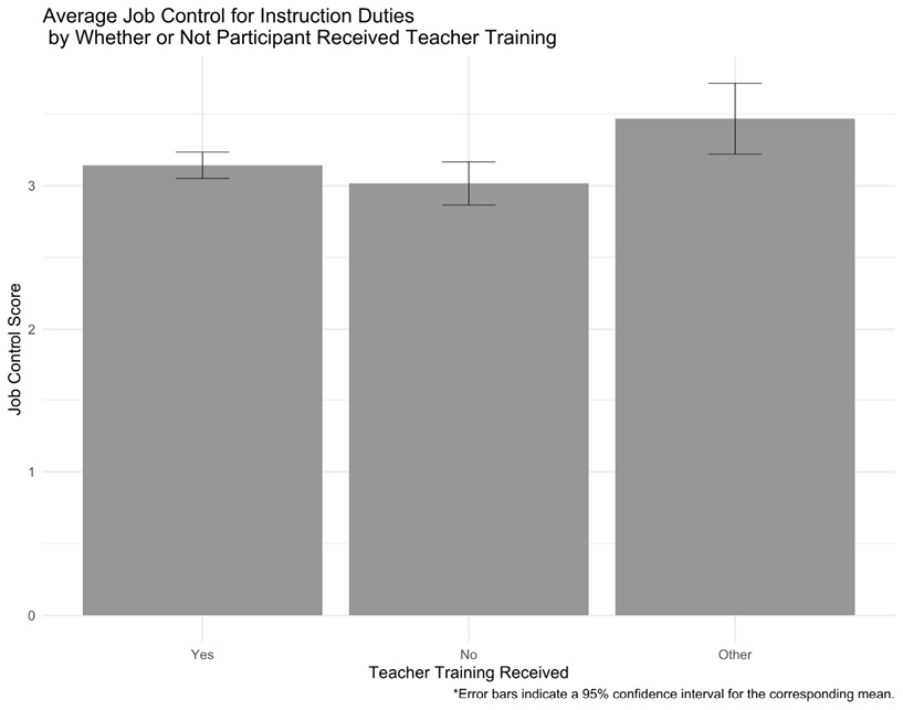 Figure 8. Average Job Control for Instruction Duties by Whether or Not Participant Received Teacher Training