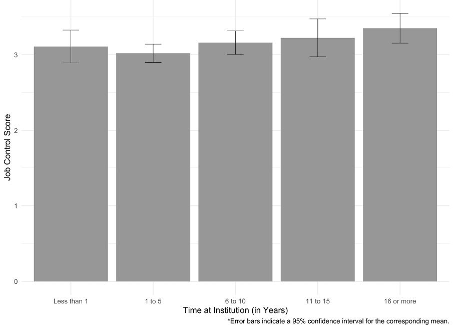 Figure 9. Average Job Control for Instruction Duties by Intervals of Number of Years at Current Institution