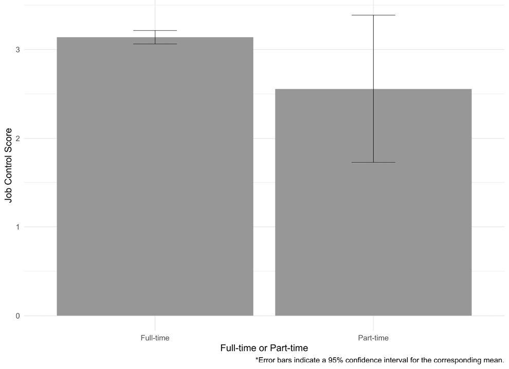 Figure 10. Average Job Control for Instruction Duties by Full-time or Part-time Positions