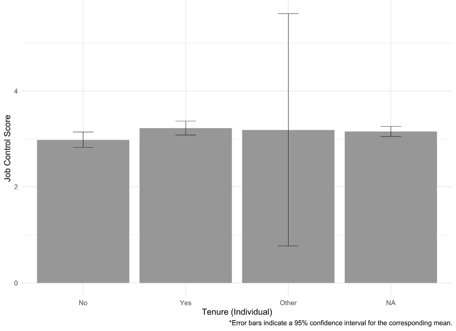 Figure 11. Average Job Control for Instruction Duties by Participant’s Individual Tenure Status