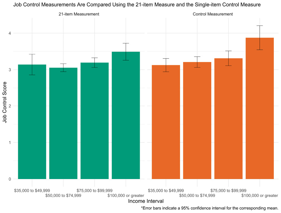 Figure 12. Average Job Control for Instruction Duties by Income Intervals