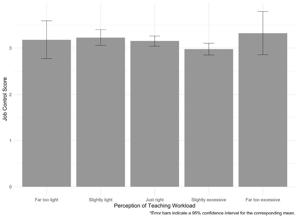 Figure 13. Average Job Control for Instruction Duties by Participant’s Perception of Their Teaching Workload