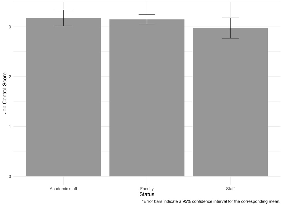 Figure 14. Average Job Control for Instruction Duties by Participant’s Status