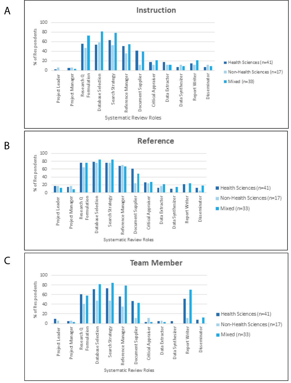 Figure 1. The percentage of respondents supporting health sciences (n = 41), non-health sciences (n = 17) and mixed (n = 38) disciplines who engage in systematic review roles of a systematic review when A. providing instruction, B. providing reference, and C. acting as a team member (collaborator)