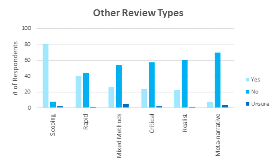 Figure 2. The Number of Respondents Reporting Engagement in Review Types Other than Systematic Reviews