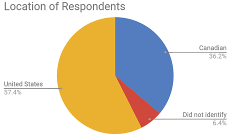 Figure 1. Location of Respondents