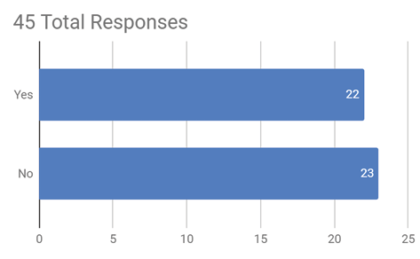 Bar chart. 45 responses. 22 Yes; 23 No