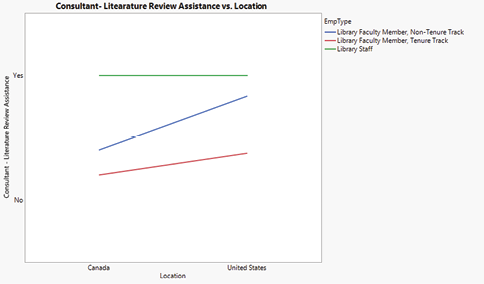 Line graph: consultant-literature review assistance vs. location