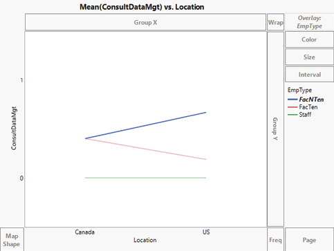 Line graph: Mean (ConsultDataMgt) vs. location