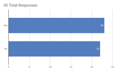 Bar chart: 45 responses: 23 Yes; 22 No