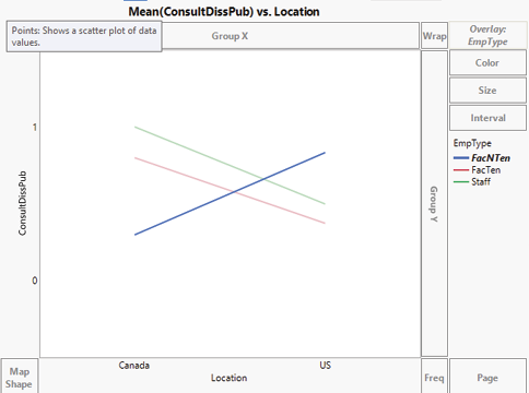 Line graph: Mean (ConsultDissPub) vs. Location