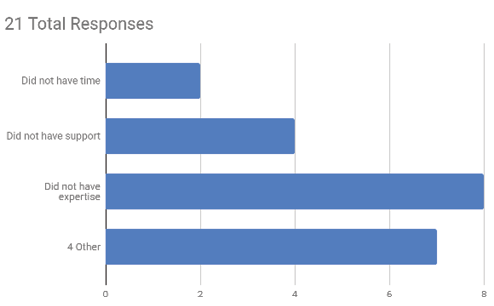 Bar chart: 21 Total Responses: Did not have time 2; Did not have support 4; Didn ot have expertise 8; Other 4