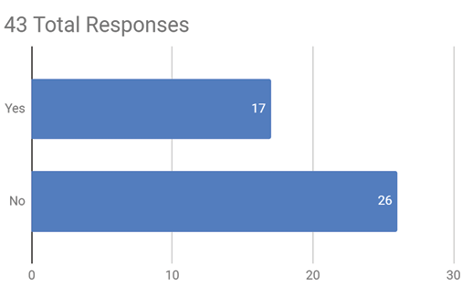 Bar Chart: 43 Total Responses: 17 Yes; 26 No