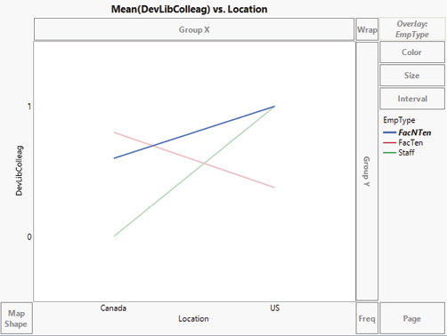 Line graph: Mean (DevLibColleag) vs. Location