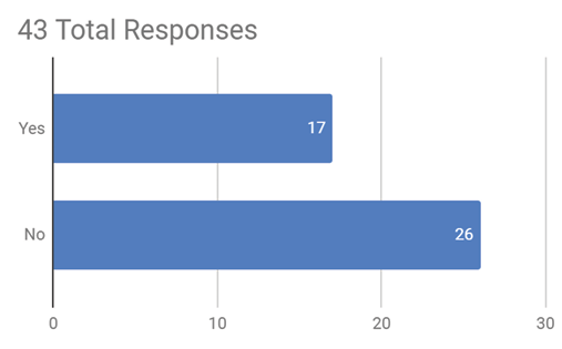 Bar Chart: 43 total Responses. 17 Yes; 26 No