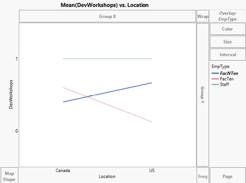 Line graph: Mean (DevWorkshops) vs. Location