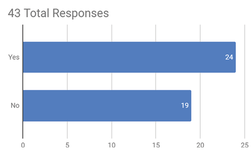 Bar Chart: 43 Total Responses. 24 Yes; 19 No
