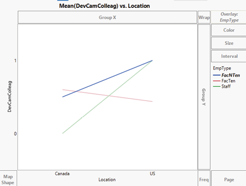 Line Graph: Mean (DevCamColleag) vs. Location