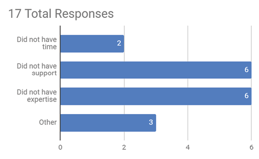 Bar Chart: 17 Total Responses. 2 Did not have time; 6 Did not have support; 6 Did not have expertise; 3 Other