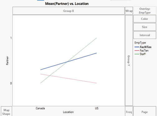 Line graph: Mean (Partner) vs. Location