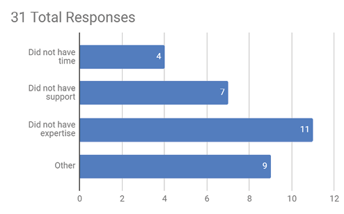 Bar Chart: 31Total Responses. 4 Did not have time; 7 Did not have support; 11 Did not have expertise; 9 Other