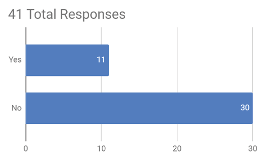 Bar Chart: 41 Total Responses. 11 Yes; 30 No