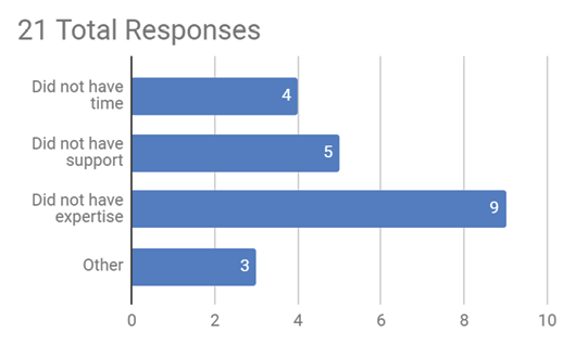 Bar Chart: 21 Total Responses. 4 Did not have time; 5 Did not have support; 9 Did not have expertise; 3 Other