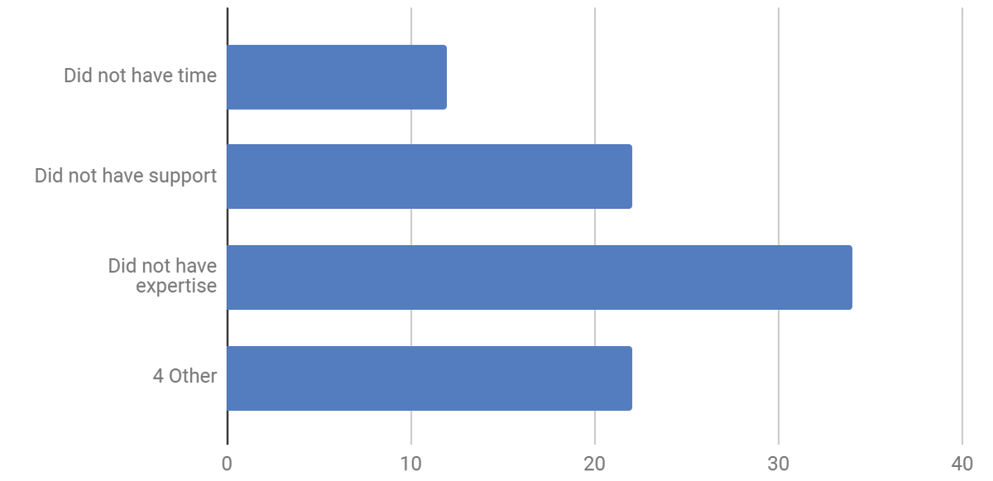 Figure 4. Reasons for Non-Participation in SoTL