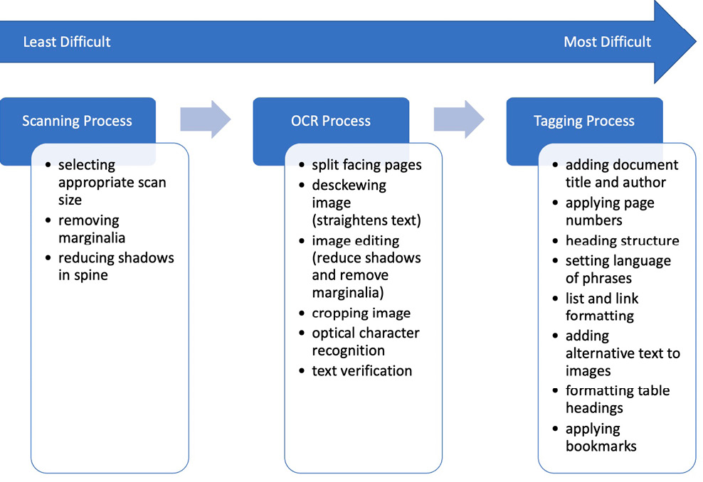 Figure 1. Diagram of the three processes within the Accessible PDF Procedure and the order in which training for each is completed. (Appendix 1 contains a Detailed Description of Figure 1.)