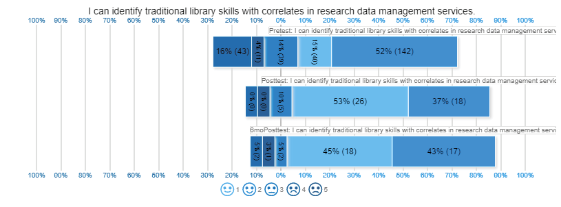 Figure 3. Likert chart of responses to the question “I can identify traditional library skills with correlates in research data management services.” 