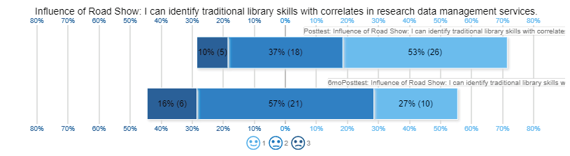 Figure 4. Likert chart of responses to the question “Influence of the Road Show: I can identify traditional library skills with correlates in research data management services.” 