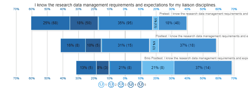 Figure 5. Likert chart of responses to the question “I know the research data management requirements and expectations for my liaison discipline.”