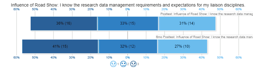 Figure 6. Likert chart of responses to the question “Influence of the Road Show: I know the research data management requirements and expectations for my liaison disciplines.” 