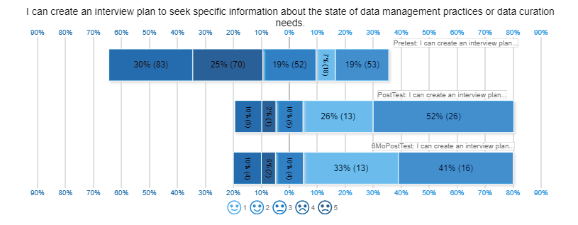 Figure 9. Likert chart of responses to the question: “As a librarian, I can create an interview plan to seek specific information about the state of data management practices or data curation needs.” 