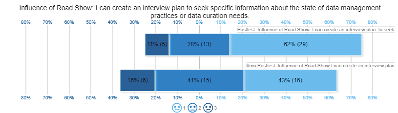 Figure 10. Likert chart of responses to the question “Influence of the Road Show: I can create an interview plan to seek specific information about the state of data management practices or data curation needs.” 