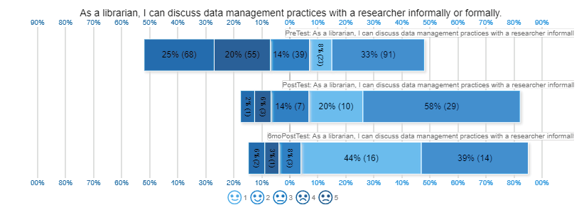 Figure 11. Likert chart of responses to the question: “As a librarian, I can discuss data management practices with a researcher informally or formally.” 