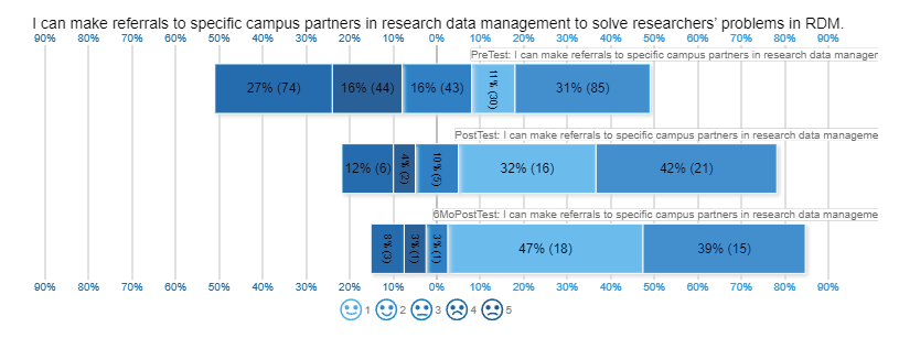 Figure 13. Likert chart of responses to the question “I can make referrals to specific campus partners in research data management to solve researchers’ problems in RDM.” 
