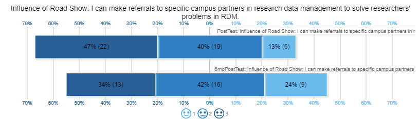 Figure 14. Likert chart of responses to the question “Influence of the Road Show: I can make referrals to specific campus partners in research data management to solve researchers’ problems in RDM.” 