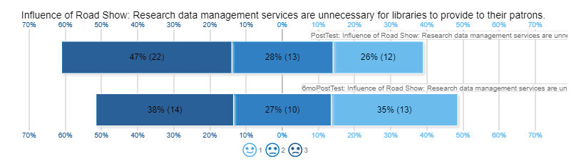 Figure 16. Likert chart of responses to the question “Influence of the Road Show: Research data management services are unnecessary for libraries to provide to their patrons.” 
