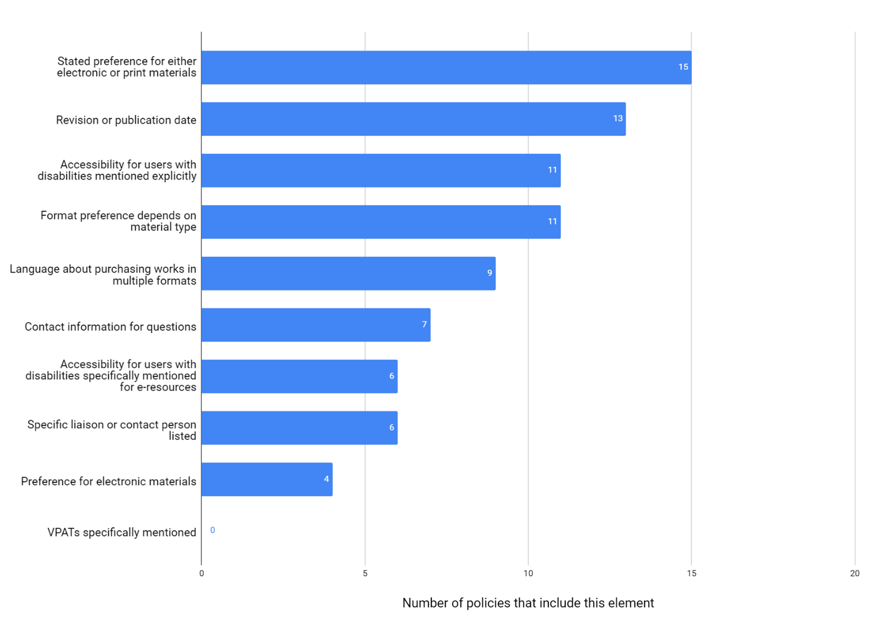Figure 2. Elements Included in Collection Development Policies (n=32) bar graph
