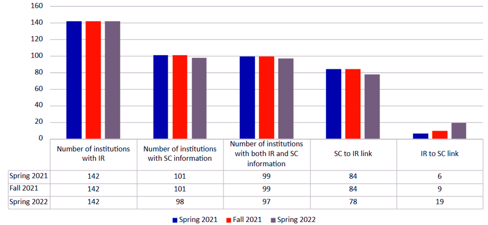 Figure 3. Frequency of Crosslinks Observed in Spring 2021, Fall 2021, and Spring 2022 bar graph