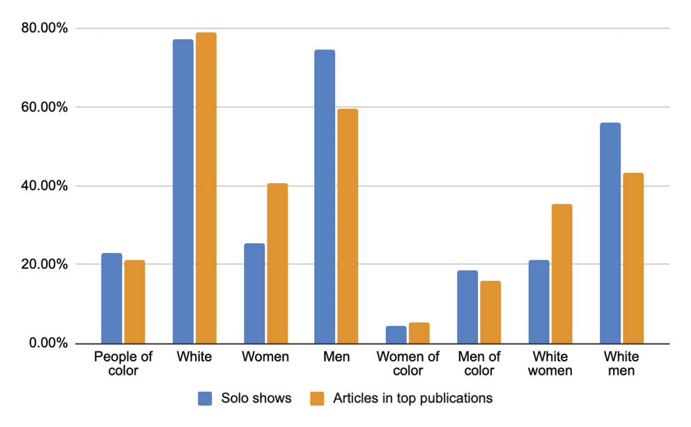 Figure 2. Shows Compared to Reviews in Top Publications bar graph