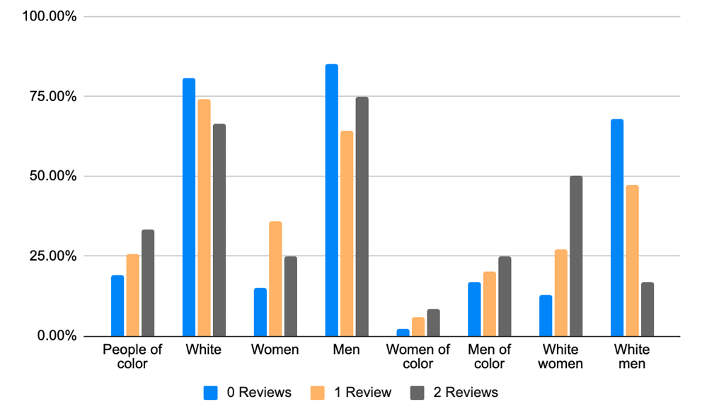 Figure 4. Shows that Received Zero, One, and Two Reviews considered by Artist’s Identity Characteristic bar graph