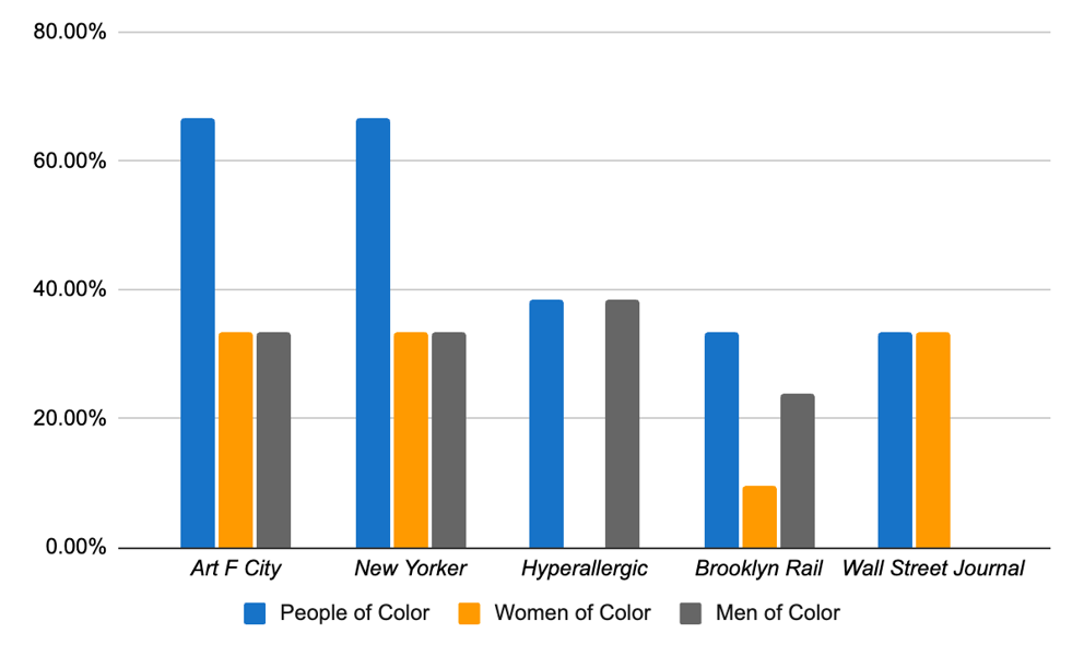 Figure 5. Proportion of Articles about People of Color across Publications Most Likely to Publish Reviews about Them bar graph