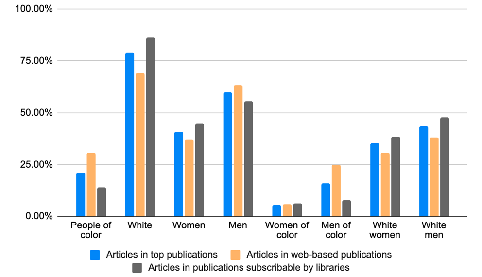 Figure 6. Comparison Between All Articles in Top Publications, Articles in Web-Based Publications, and Articles in Publications that are Available to Libraries through Subscription, Analyzed by Race and Gender bar graph