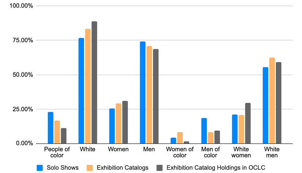 Figure 7. Comparison between Solo Shows, Exhibition Catalogs Produced to Accompany Shows, and OCLC Holdings, Parsed by Demographic Category bar graph