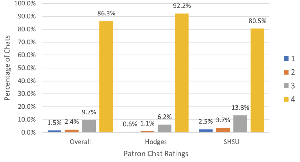 Figure 1. Patron Chat Ratings