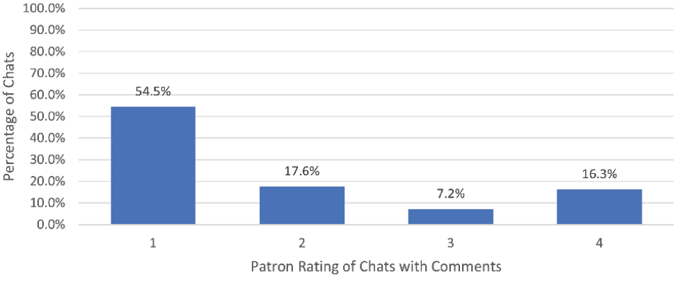 Figure 2. Frequency of Rating and Comment Co-Occurrence by Patron Rating